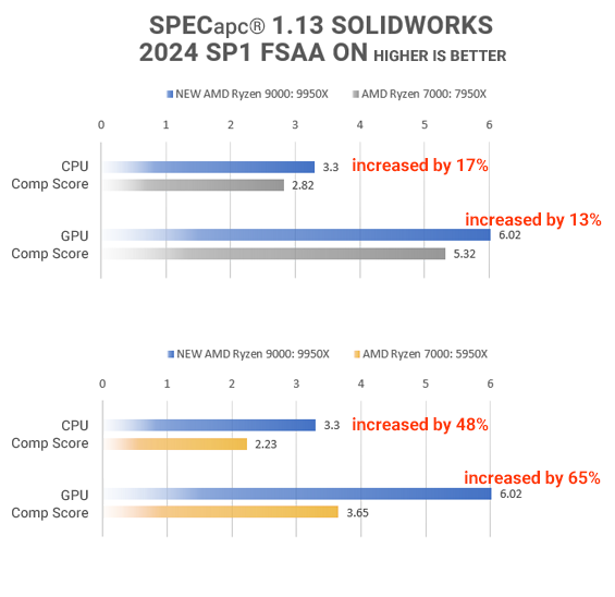 Ryzen 9k SPEC SOLIDWORKS benchmarks